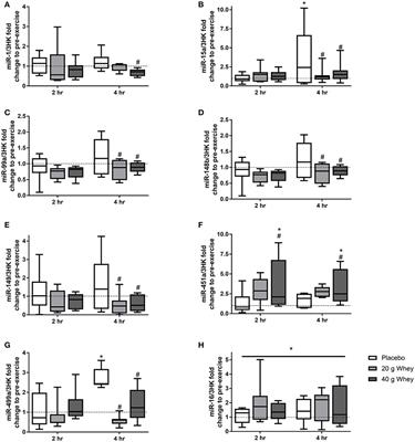 Whey Protein Supplementation Post Resistance Exercise in Elderly Men Induces Changes in Muscle miRNA's Compared to Resistance Exercise Alone